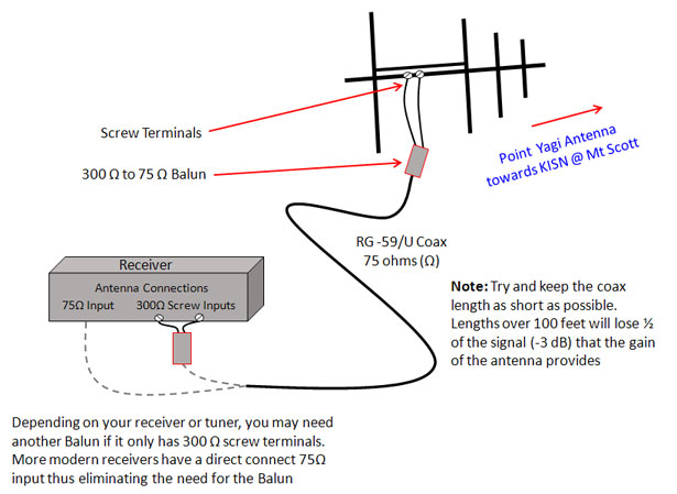 Yagi antenna installation